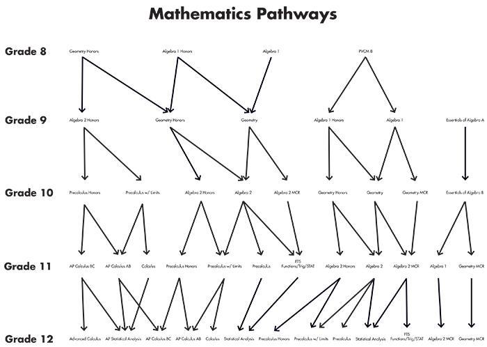 PVPUSD Math Pathways chart
